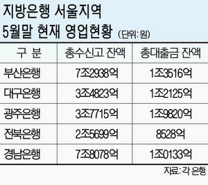 지방은행 서울지역 영업 성적표, 경남銀 수신실적 8조 가장 높아