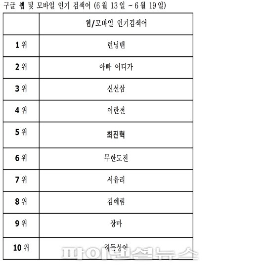 [구글로 본 검색세상]빗나간 장마예보..네티즌들 비난