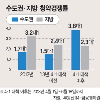 청약 경쟁률 수도권 ↑ 지방 ↓.. 양극화 해소되나