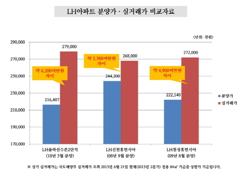 도심역세권 공공분양아파트를 잡아라!