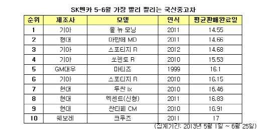 중고차 시장서 가장 빨리 팔리는 모델 1위는?