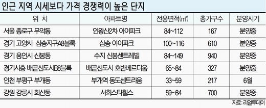 신규분양인데 옆 단지보다 1억 싸다고?