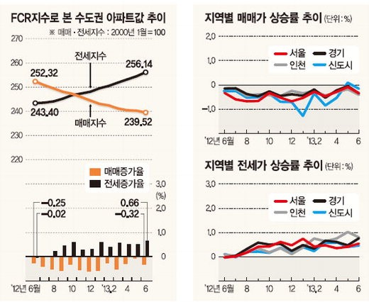 경기 이천 송정동 수림1차 수익률 7.0%.. 신도시 최고의 2배