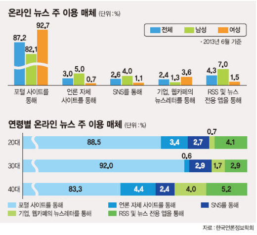 “네이버 뉴스스탠드 전환 후，온라인 뉴스시장 되레 위축”