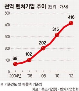 ‘벤처의 힘’..‘매출 천억’ 기업，400곳 넘어섰다