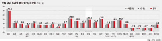 주당순이익 증가율 높아야 ‘알짜’