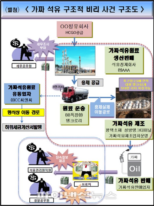 검찰이 제공한 가짜석유 유통망 및 공무원 유착관계 도표