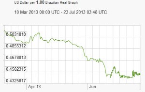 브라질 헤알 가치 추이(헤알당 USD) 자료: X-RATES.COM