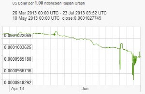 인도네시아 루피아 가치 추이(단위: 루피아 당 USD) 자료: X-RATES.COM