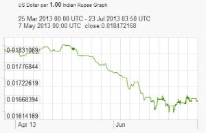 인도 루피 가치 추이(단위: 루피 당 USD) 자료: X-RATES.COM