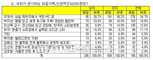 대학생이 꼽은 좌절 극복의 아이콘 1위 ‘국민MC 유재석’