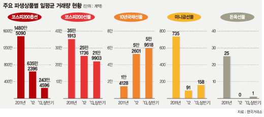 [파생상품시장，‘규제’ 딛고 재도약 모색] (상) 강화된 규제, 눈치 보는 시장