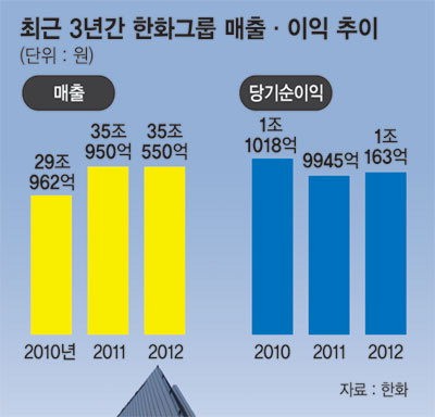 한화 김승연 회장 공백 1년.. 계열사 점검해보니