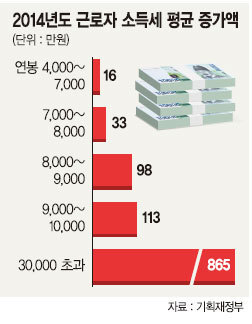 [2013 세법개정안] 중산층 근로자 434만명 세금 더 낸다