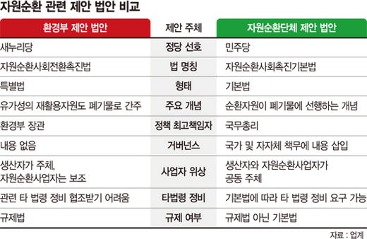 [정책진단] ‘자원순환 관련법’ 이해관계 충돌로 표류