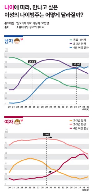 男 나이 들수록, 女 30세를 기점으로 연하 선호