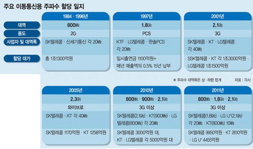 KT, LTE시장 반전 기회.. SK텔·LG U+ ‘연합전선’ 주목
