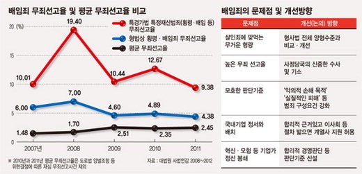 [기업활동 가로막는 손톱 밑 가시 10] (4) 시대 역행하는 특정경제범죄가중처벌법상 배임죄