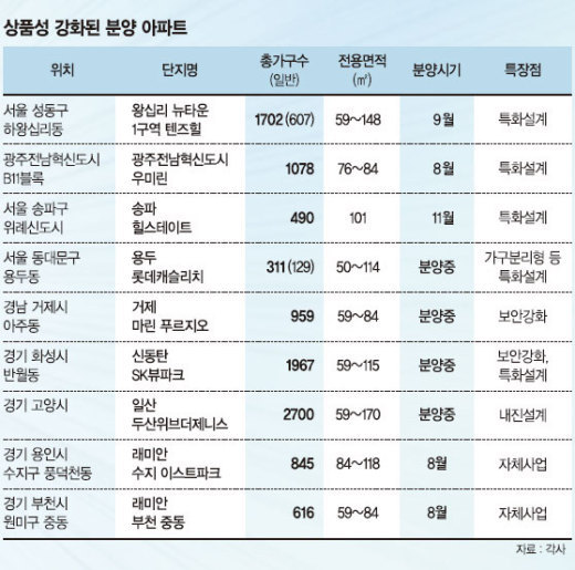 [살기좋은 ‘알짜단지’] ’미친 전셋값‘ 돌파구.. 살기 좋은 ’알짜단지‘ 여기있소