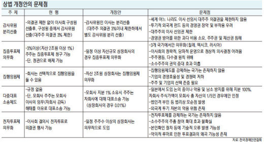 경제단체 “상법개정안 경영권 침해 우려 전면 재검토를”