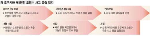 [후쿠시마 원전 오염수 유출 확산] 사고 저장탱크 지반침하로 해체후 재조립.. 근본적 결함