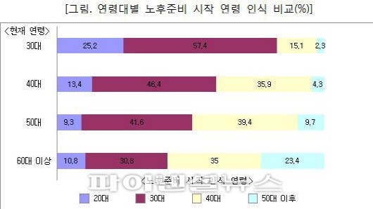 NH은퇴연구소 “노후준비 연령층 빨라졌다”