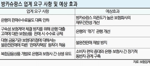 [방카슈랑스 도입 10주년 허와실] (하) 은행·보험사 공정경쟁 체계