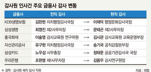 ‘슈퍼甲’ 감사원 금융권 낙하산 독식
