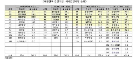 대한민국 해외건설 6위 ‘등극’…2017년 5대 건설강국 진입
