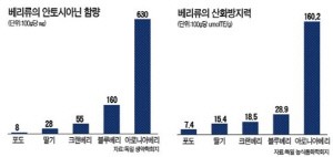 일본 방사능 수산물 피해...아로니아베리 추출물에 관심