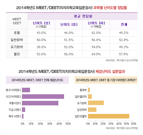 2014학년도 MEET/DEET 가채점 분석결과 보니…