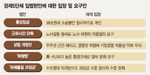 경제5단체, 기업 규제법 완급조절 요구