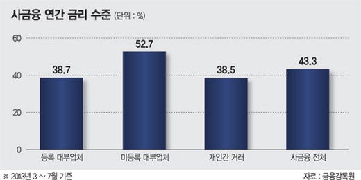 금융당국, 대부업체 구조조정 나선다