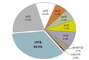 마르고 키 큰 흡연자, 비흡연자에 비해 ‘기흉’ 발병률 20배 높아