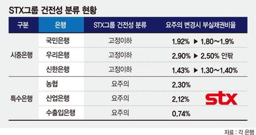 ‘STX 채권’ 부실채권 분류서 제외..은행들 ‘숨통’