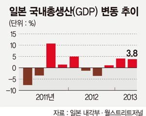 日 올림픽 특수에 경제 성장 ‘겹경사’