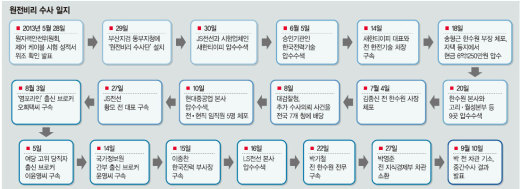 평직원부터 권력 실세까지.. ‘원전비리’ 105일간 43명 구속