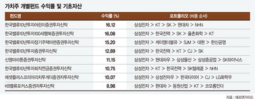 매월 플러스 수익..역시 가치주펀드