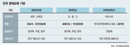 [‘노벨상 13’ 프로젝트] (3부·4) 과학영재, 노벨과학상 꿈꾼다