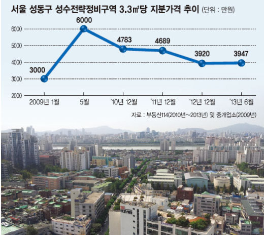 [‘서울 르네상스’ 용두사미 위기] (상) 한강르네상스