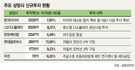 곳간 여는 상장사 ‘미래’에 투자한다