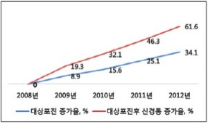 대상포진 환자, 신경통으로 발전하지 않도록 조기치료가 중요