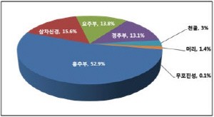 대상포진 환자, 신경통으로 발전하지 않도록 조기치료가 중요