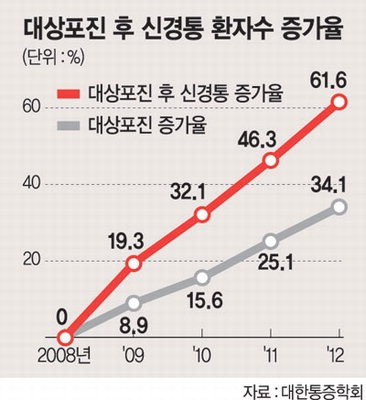 대상포진후 신경통 환자 급증