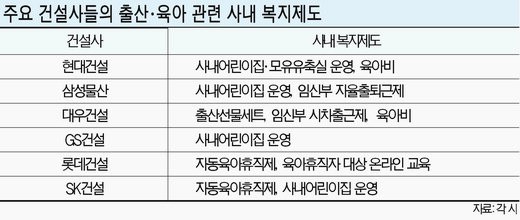 건설업계 직원 육아문제 두팔 걷었다