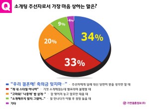 소개팅 주선자로서 가장 맘 상할때.. 1위는?