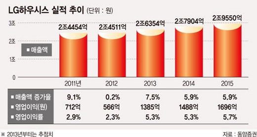 [포춘클럽 라운지] (124) LG하우시스