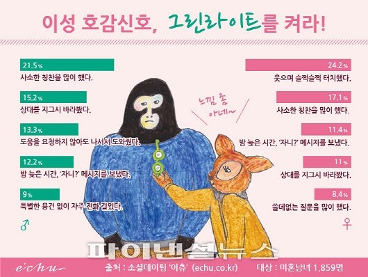 이성이 보내는 호감 신호 ‘그린 라이트’.. 남녀 어떤 행동? - 파이낸셜뉴스