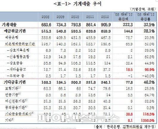 대부사업자 등 기타금융중개회사 가계대출 5년새 116%↑