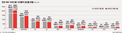 SK·한화 시총 늘었지만 경영위축 우려